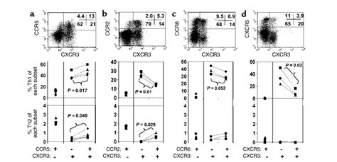 Dependence Of Th1 Containing Populations On Coexpression Of Cxcr3