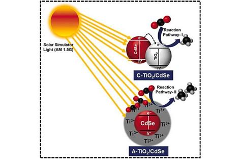 Researchers Develop Photocatalyst With Irregular Surface