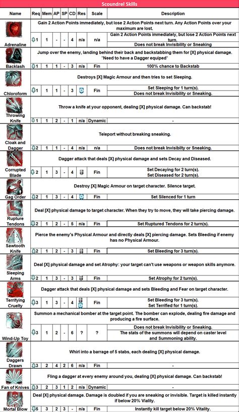 Complete List Of Classes Attributes Talents Starting Abilities