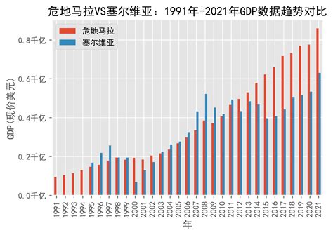 危地马拉vs塞尔维亚gdp数据趋势对比1991年 2021年serbia日期来源