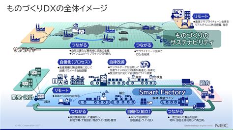 変化に対応するための「データドリブン型ものづくり」実現のポイント Nec