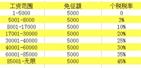 2019年个人所得税税率表以及预扣率表汇总 收藏起来！会计实务 正保会计网校