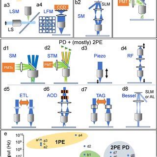 Of High Speed Volumetric Imaging Techniques Schematic Illustration Of