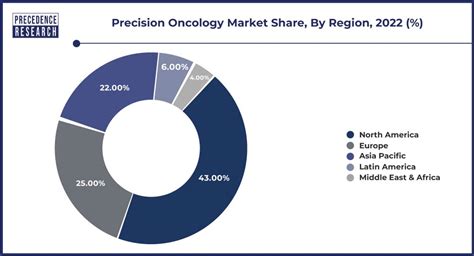 Precision Oncology Market Size To Surpass USD 258 35 Bn By 2032