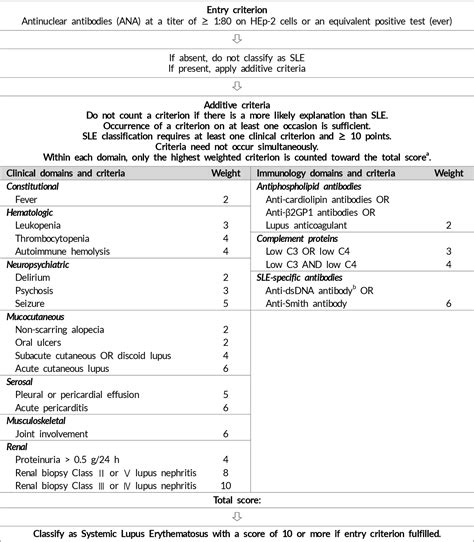 Figure 1 From New Classification Criteria For Systemic Lupus Erythematosus Semantic Scholar