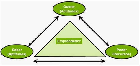 El Poderoso Triángulo Del Querer Saber Y Poder Pensamiento Estratégico