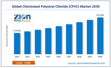 Chlorinated Polyvinyl Chloride Cpvc Market Size Share Growth By