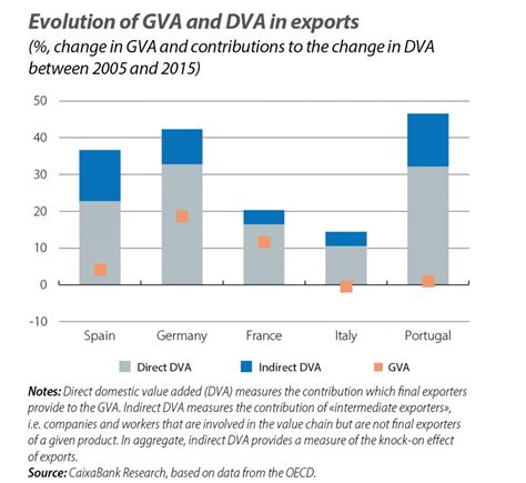 Understanding the evolution of Spanish exports from a value added ...