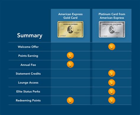 Amex Gold Vs Platinum Card Which Version Is Best For You