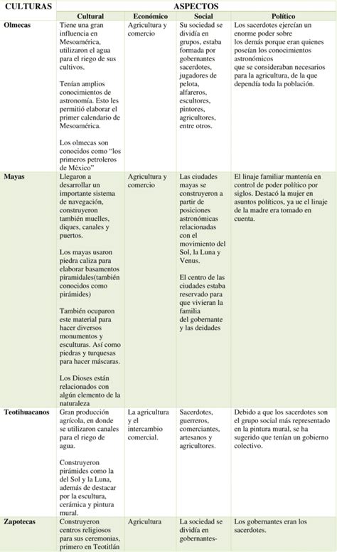 Cuadros Comparativos Culturas Mesoamericanas Descargar