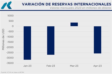 Un Récord Que Preocupa Las Reservas Cayeron Más De Usd 10000 Millones En El Primer Tramo Del