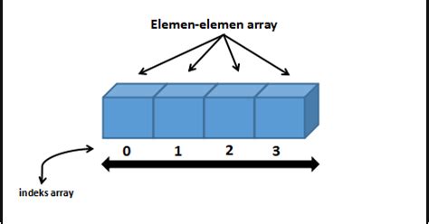 Pengertian Array Dan Array Dimensi C Belajar Bareng