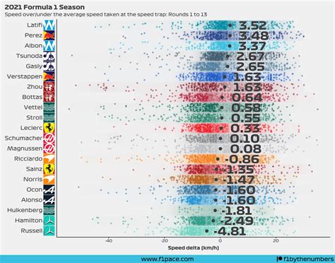 2022 F1 Season: Speed trap... speed? (Rounds 1 to 13)