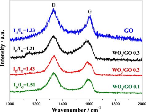 Raman Spectra Of The Prepared Wo3go Composites And Pure Go Download Scientific Diagram