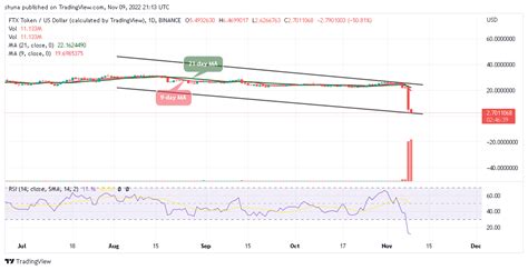 FTX Token Price Prediction For Today November 9 FTT USD Ready To Fall