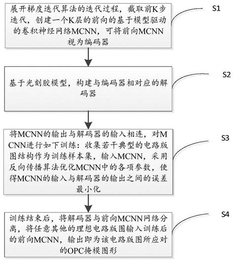 一种计算光刻的深度学习方法与流程