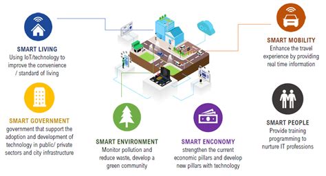 Smart City IoT Starter Kit for micro:bit - Smarthon