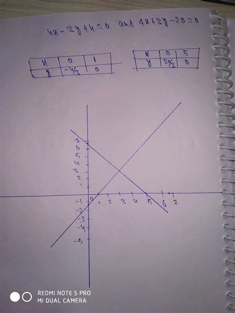 Solve Graphically The Pair Of Linear Equations 4x 3y 4 0 4x