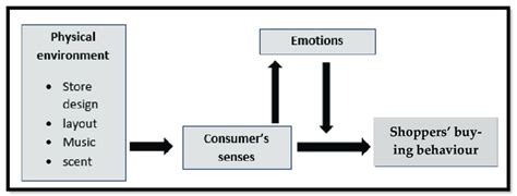 Impact Of Physical Environmental Factors On Shoppers Buying Behavior Download Scientific Diagram