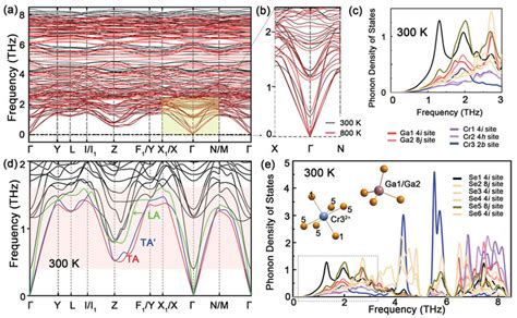 A Calculated Phonon Dispersions Of Ga6cr5se16 At 300 And 800 K B The