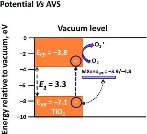 Proposed Mechanism For The Improved Spatial Charge Carrier Separation