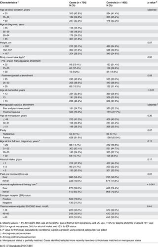 Genetic Polymorphisms In Vitamin D Metabolism And Signaling Genes And