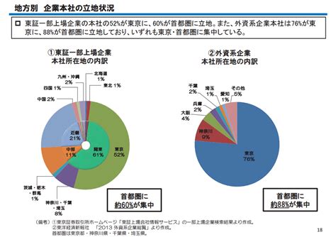 東京一極集中が日本を衰退させる 脱炭素経営〜環境ビジネス進化論