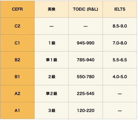 Cefrセファール B1とは 勉強法はこれが正解！ Tesol英語教育ガイド