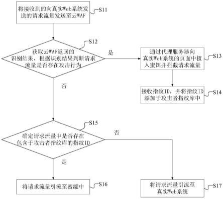 一种蜜罐引流方法装置及其介质与流程