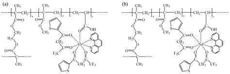 Polymers Free Full Text Synthesis And Study Of Shape Memory