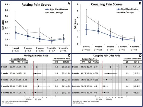 Rigid Plate Fixation Versus Wire Cerclage Patient Reported And