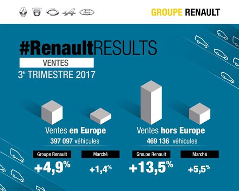 Forte Croissance Des Ventes Et Du Chiffre D Affaires De Renault