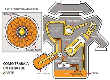 Los Aceites De Motor Y Sus Filtros Noria Lat N Am Rica