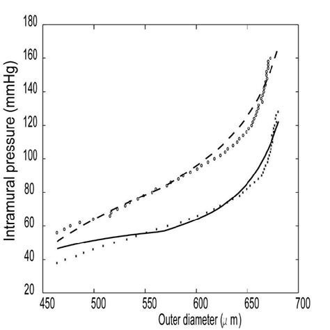 Intramural pressure (mmHg) vs outer diameter (µm) for a mouse carotid ...