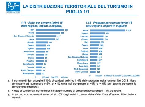 Presenze Turisti In Puglia Vieste Regina 1 9 Mln Manfredonia 57mila