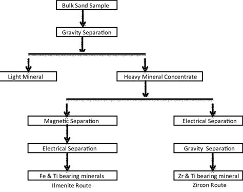 Typical Flow Sheet Of Physical Separation Method For Heavy Mineral