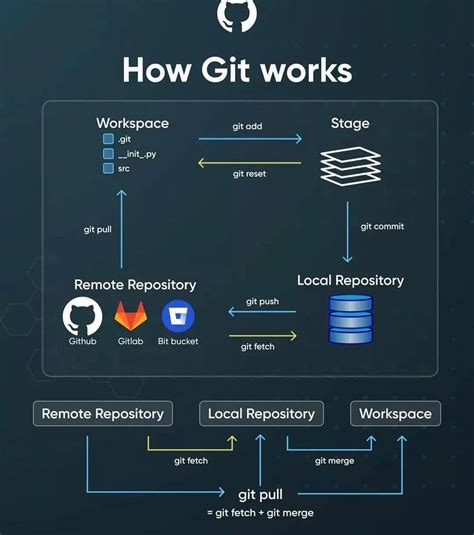 Git And Github Step By Step Guide This Is A Basic Pipeline To Use Git And By Marc Freir Sep