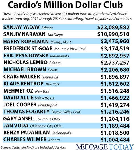 $300 Million Dollars Of Cardiology Sunshine