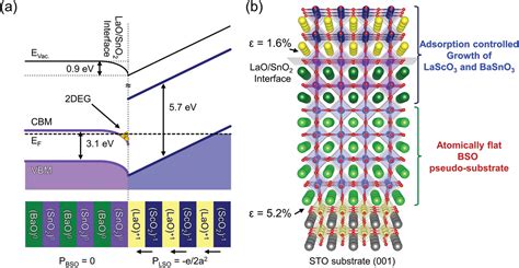 Oxide Two‐dimensional Electron Gas With High Mobility At Room