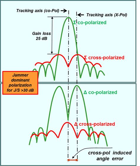 Anti Monopulse Techniques Cross Polarization Emsopedia