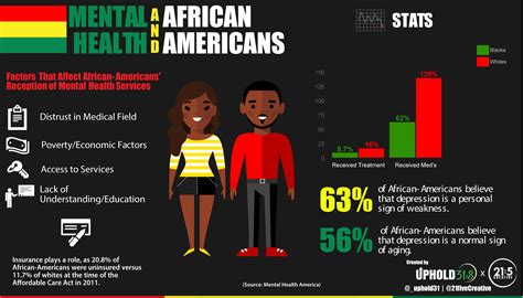 Black Mental Health Statistics Raye Valene