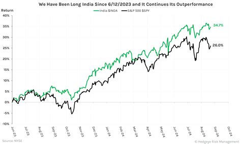 CHART OF THE DAY India INDA SMIN Outperforming Long Term