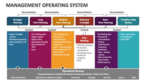 Management Operating System PowerPoint and Google Slides Template - PPT ...