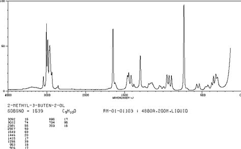 Methyl Buten Ol C Nmr Spectrum