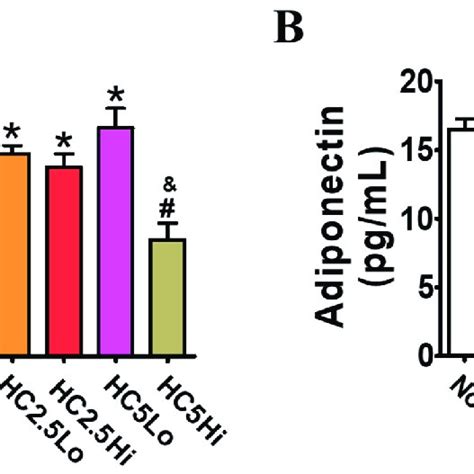 Serum Leptin And Adiponectin Levels In Obesity Mouse Model 2 Changes