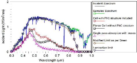 Figure 1 From Design And Analysis Of Light Trapping In Thin Film Gaas