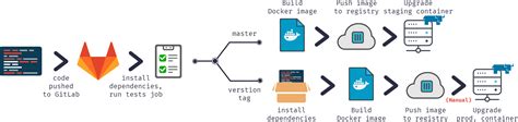 Automatically Build And Push Docker Images Using Gitlab Ci Hot Sex