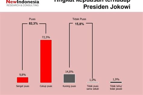 Survei New Indonesia Kepuasan Terhadap Jokowi Tertinggi Sejak