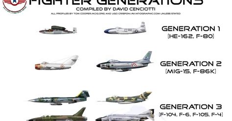 Defense Strategies: Fighter Aircraft Generations