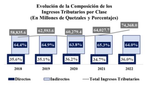 Análisis Del Presupuesto 2022 ¿en Qué Se Emplear á El Dinero